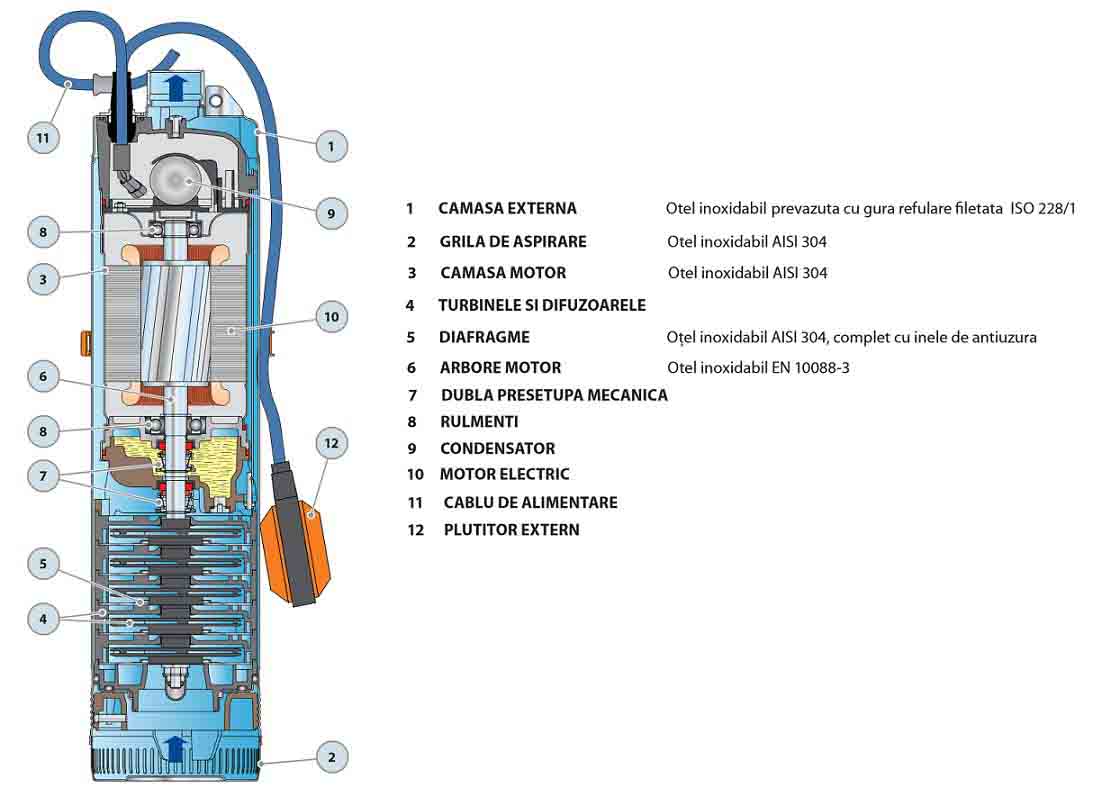 Electropompa Submersibila 5 toli 1,1Kw ,plutitor si 20mt cablu